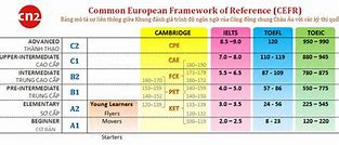 Tiếng Anh B1 Khung Châu Âu Tương Đương